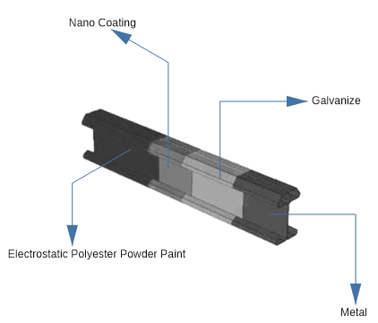 Galvaniz veya PVC. Uzun Ömür, Renk Uyumu.